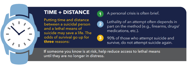 IMAGE:  Time and distance from lethal means may save a life because 1) a personal crisis is  often brief  2) lethality of attempt often depends on method  3) 90% who attempt and survive suicide do not attempt again